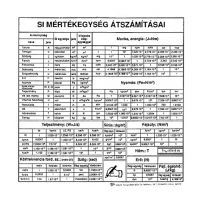 Prepočty základných jednotiek medzinárodnej sústavy SI (maďarská verzia) - s/i/SI-mertekegyseg-atszamitasai.jpg